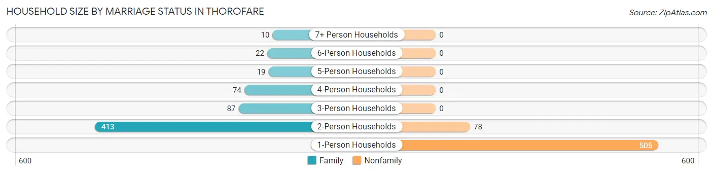 Household Size by Marriage Status in Thorofare