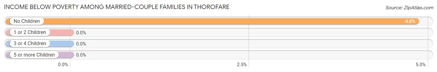 Income Below Poverty Among Married-Couple Families in Thorofare