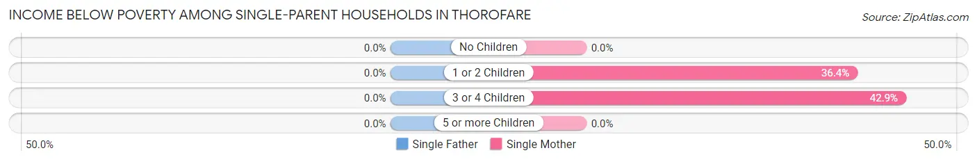 Income Below Poverty Among Single-Parent Households in Thorofare