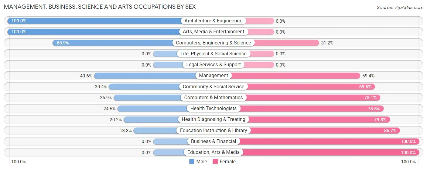 Management, Business, Science and Arts Occupations by Sex in Thorofare