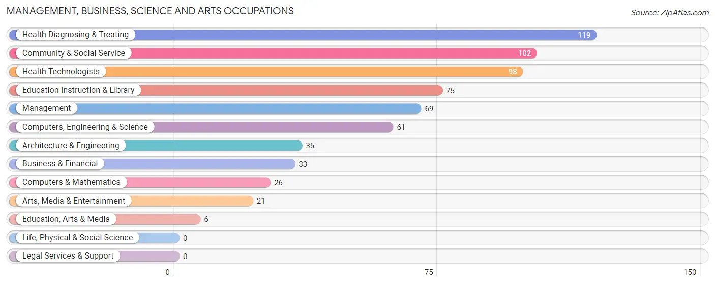 Management, Business, Science and Arts Occupations in Thorofare