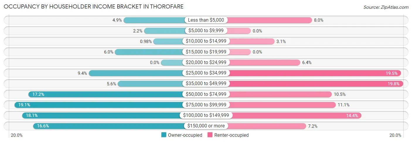 Occupancy by Householder Income Bracket in Thorofare