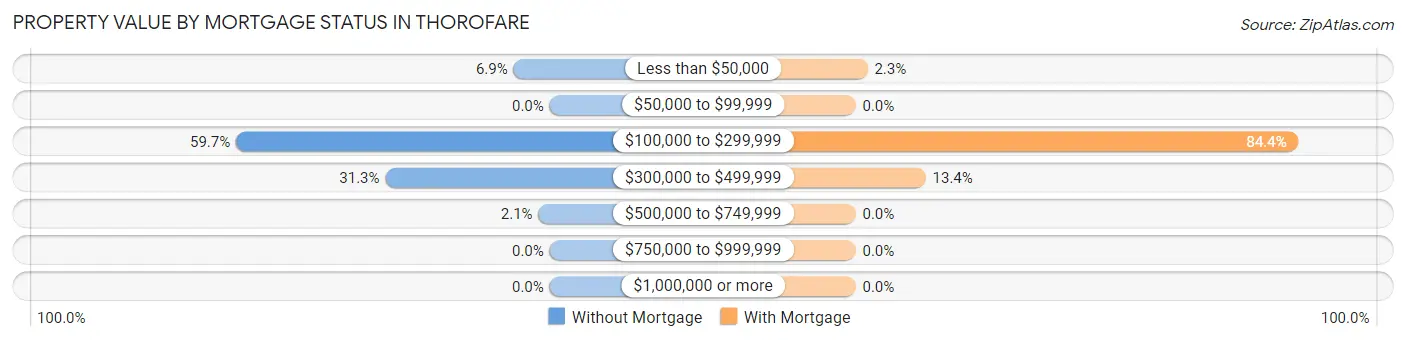 Property Value by Mortgage Status in Thorofare