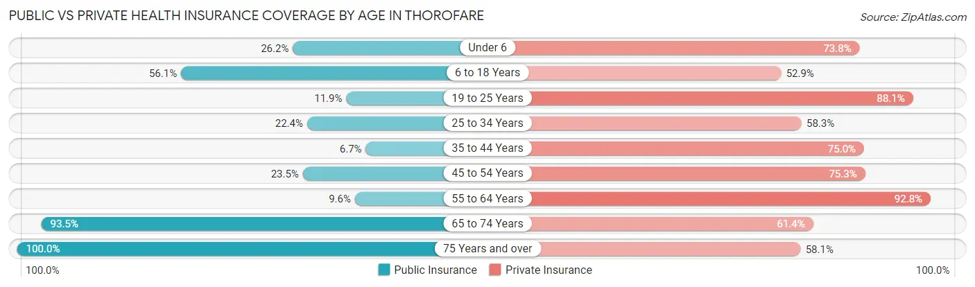 Public vs Private Health Insurance Coverage by Age in Thorofare