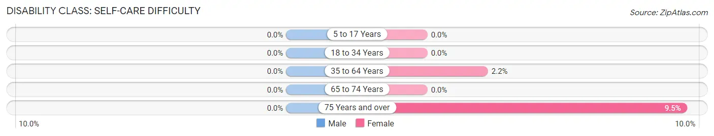 Disability in Thorofare: <span>Self-Care Difficulty</span>