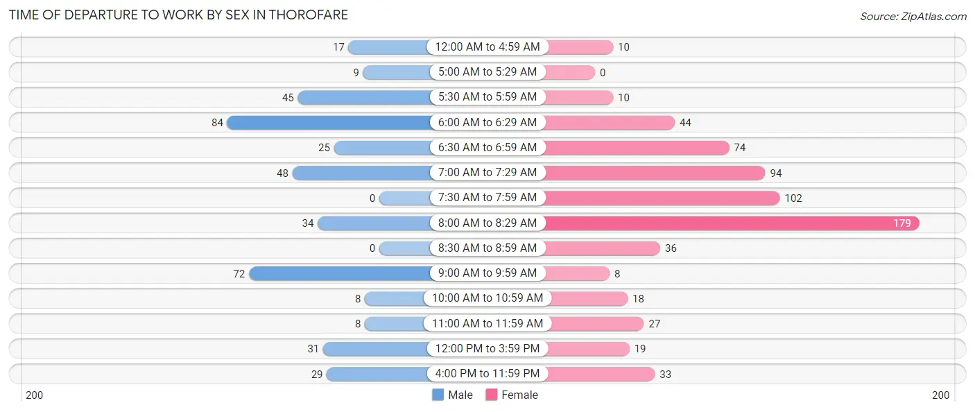 Time of Departure to Work by Sex in Thorofare