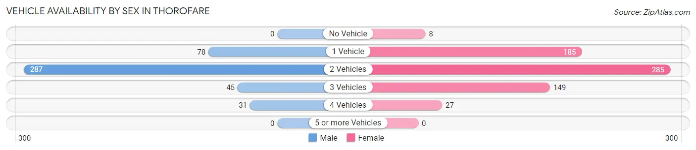Vehicle Availability by Sex in Thorofare