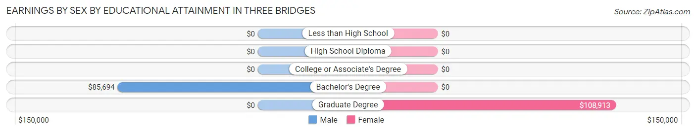 Earnings by Sex by Educational Attainment in Three Bridges