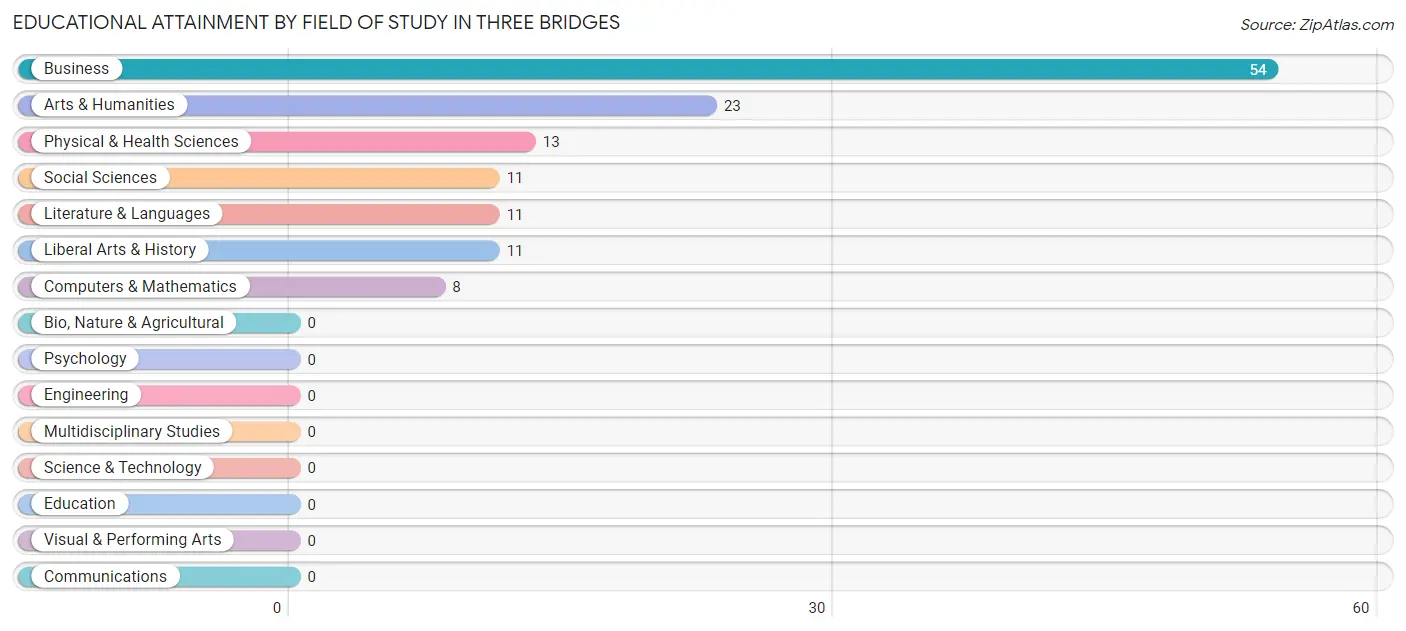 Educational Attainment by Field of Study in Three Bridges