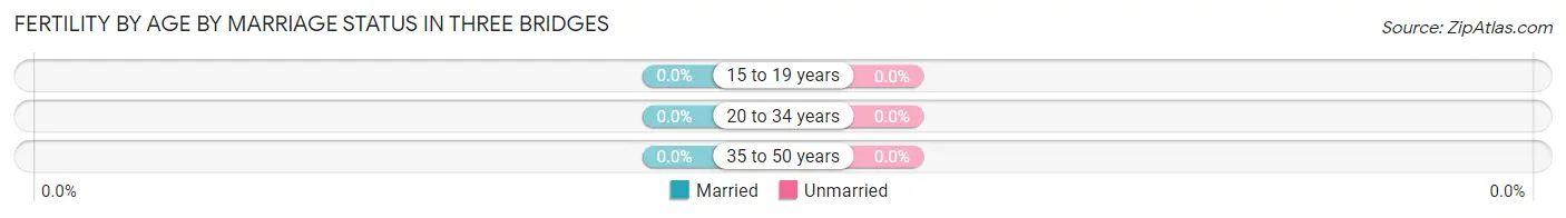 Female Fertility by Age by Marriage Status in Three Bridges