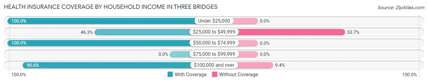 Health Insurance Coverage by Household Income in Three Bridges