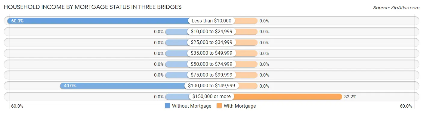 Household Income by Mortgage Status in Three Bridges
