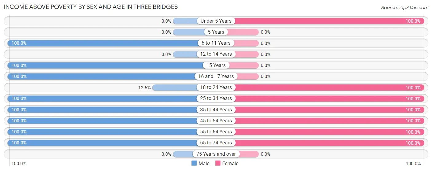 Income Above Poverty by Sex and Age in Three Bridges