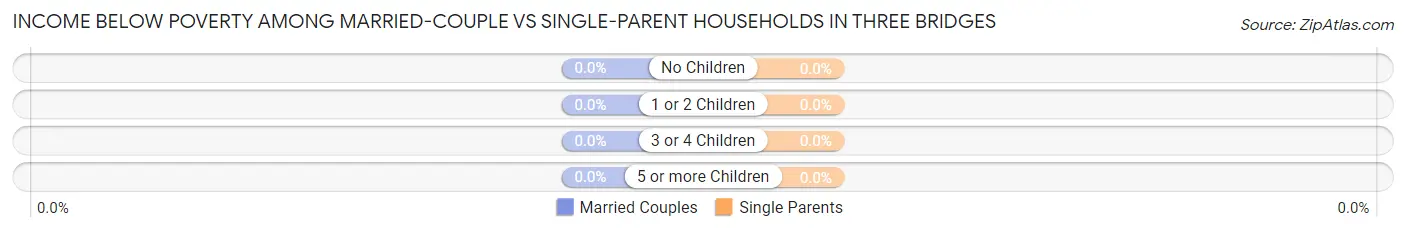Income Below Poverty Among Married-Couple vs Single-Parent Households in Three Bridges