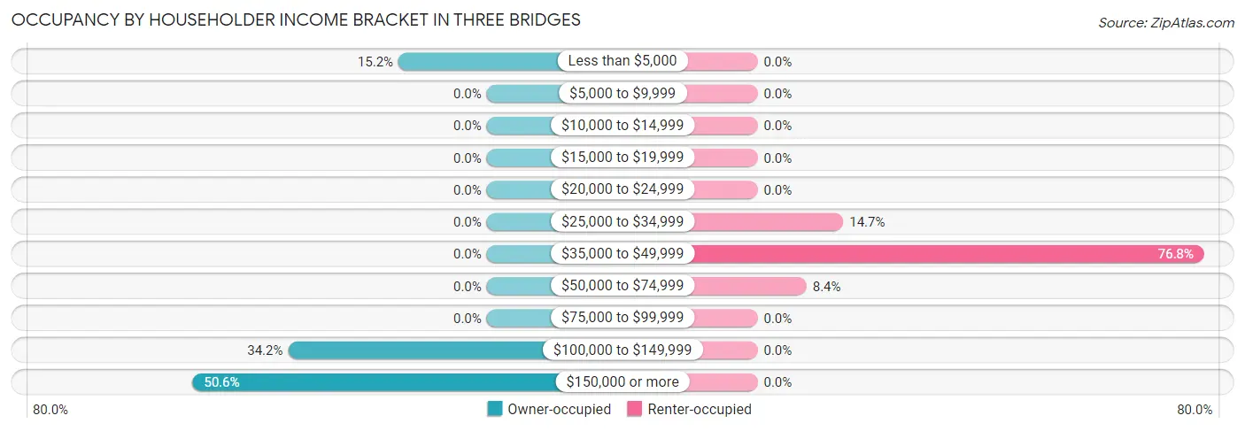 Occupancy by Householder Income Bracket in Three Bridges