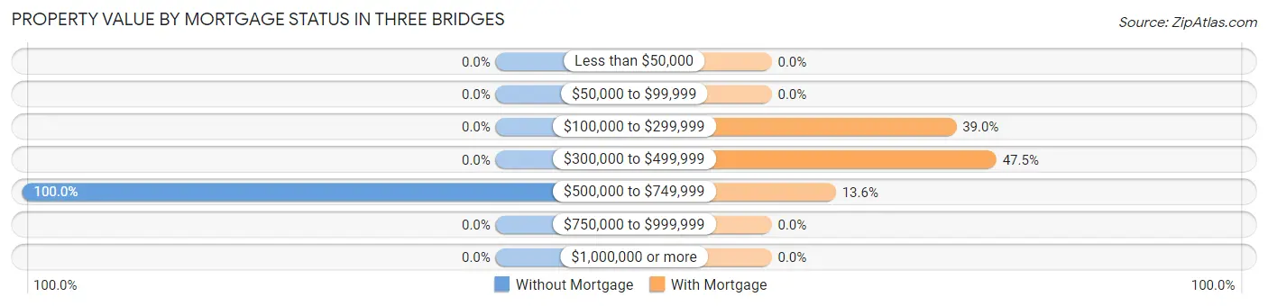 Property Value by Mortgage Status in Three Bridges