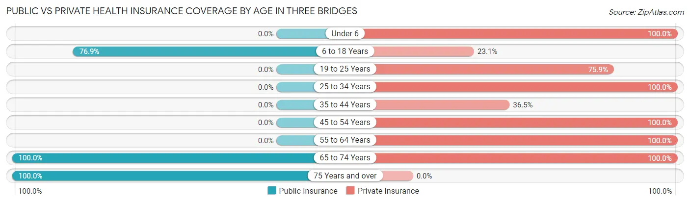 Public vs Private Health Insurance Coverage by Age in Three Bridges