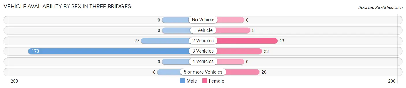 Vehicle Availability by Sex in Three Bridges