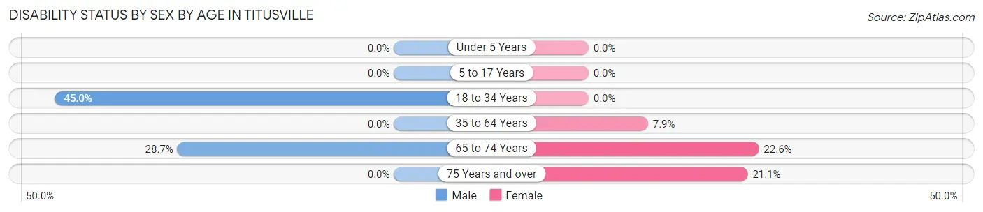 Disability Status by Sex by Age in Titusville