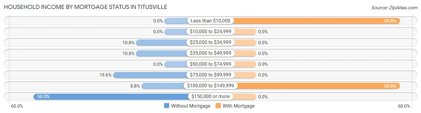 Household Income by Mortgage Status in Titusville
