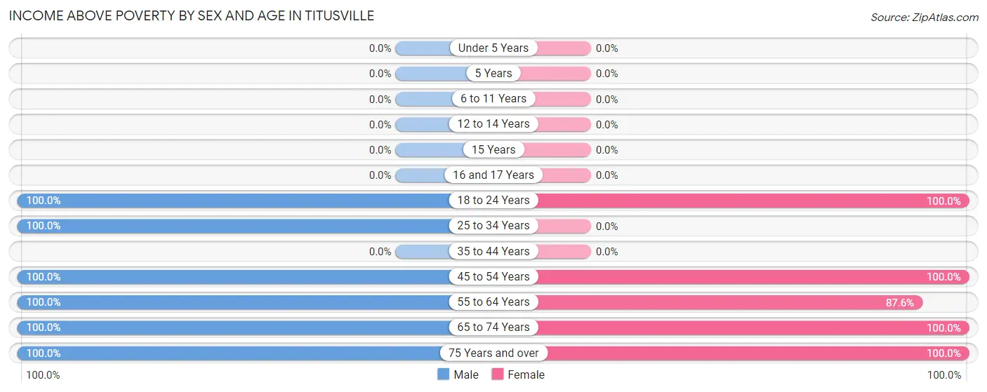 Income Above Poverty by Sex and Age in Titusville