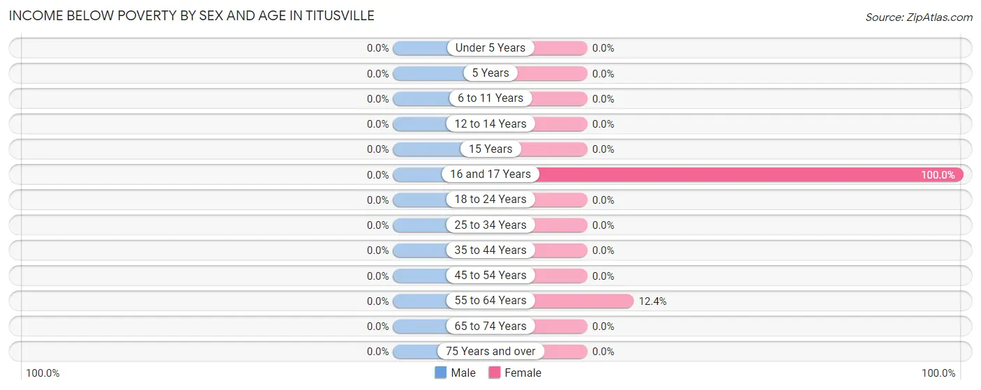 Income Below Poverty by Sex and Age in Titusville