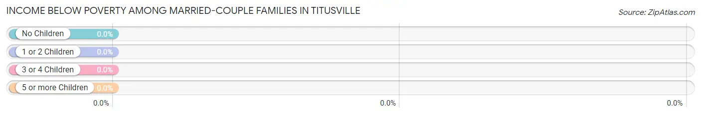 Income Below Poverty Among Married-Couple Families in Titusville