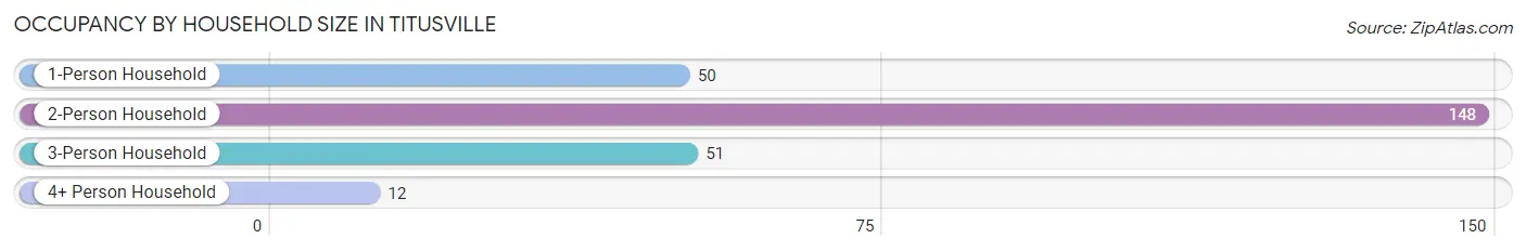 Occupancy by Household Size in Titusville