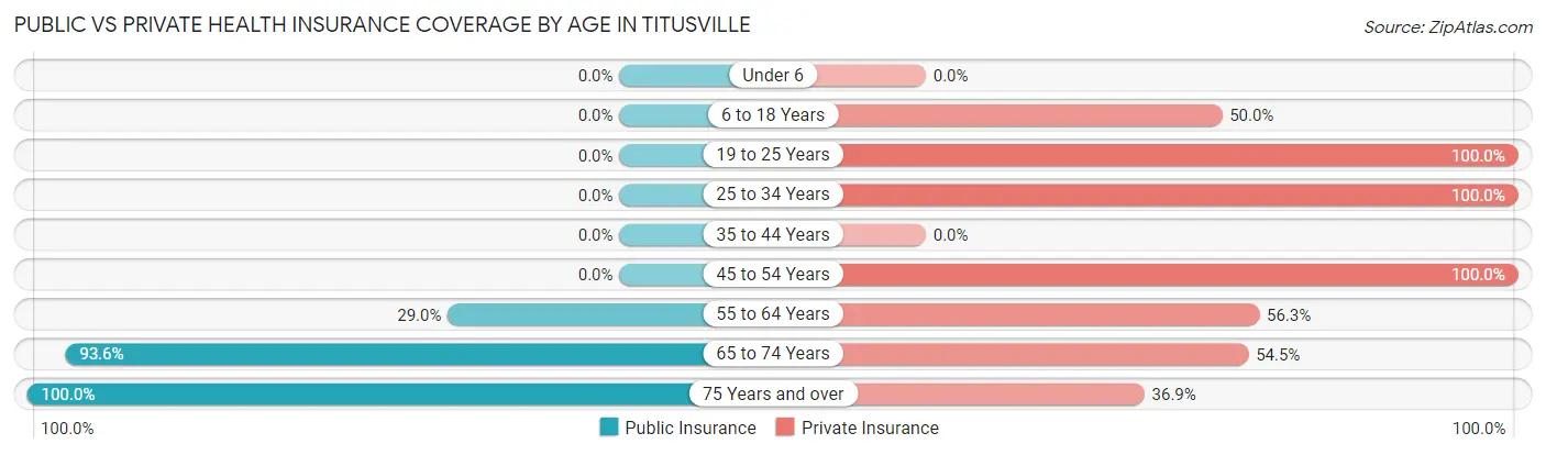 Public vs Private Health Insurance Coverage by Age in Titusville