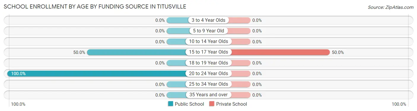 School Enrollment by Age by Funding Source in Titusville