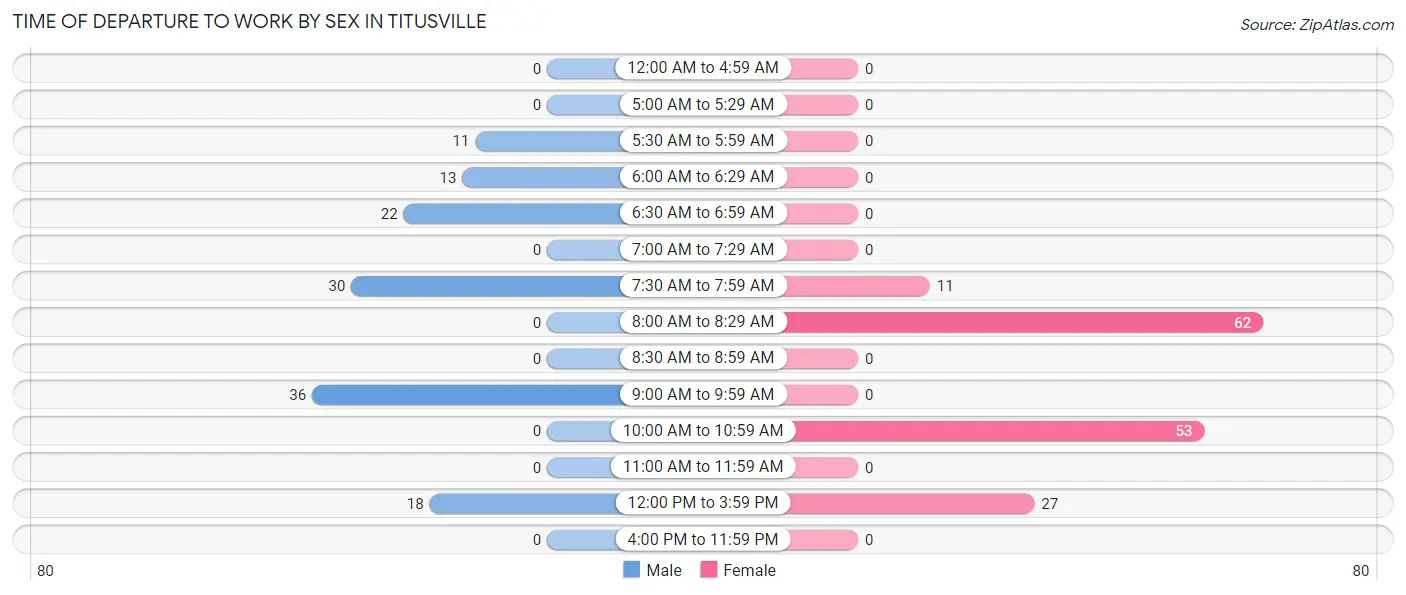 Time of Departure to Work by Sex in Titusville