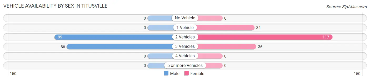Vehicle Availability by Sex in Titusville