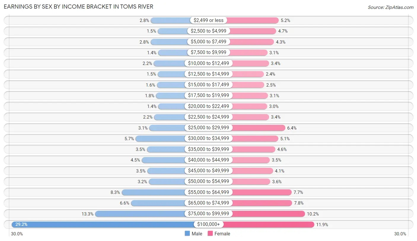 Earnings by Sex by Income Bracket in Toms River