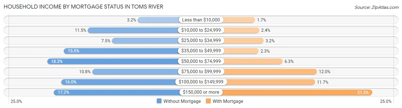 Household Income by Mortgage Status in Toms River