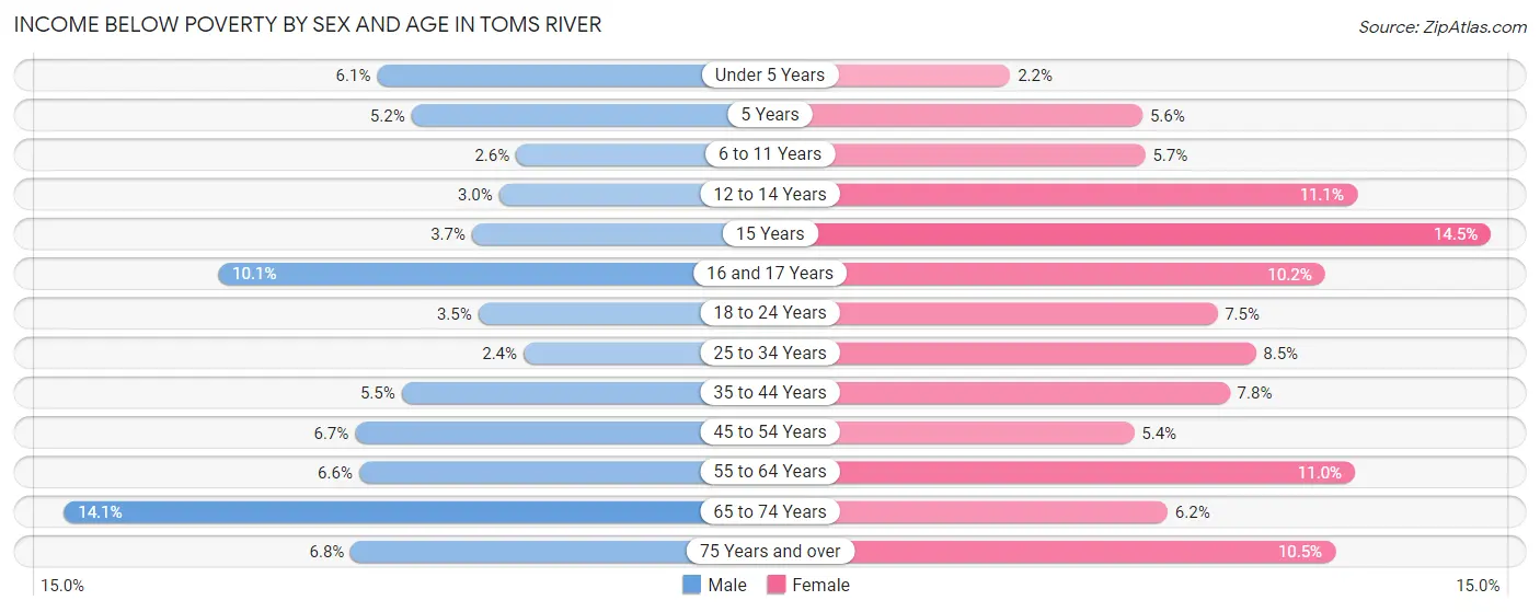 Income Below Poverty by Sex and Age in Toms River