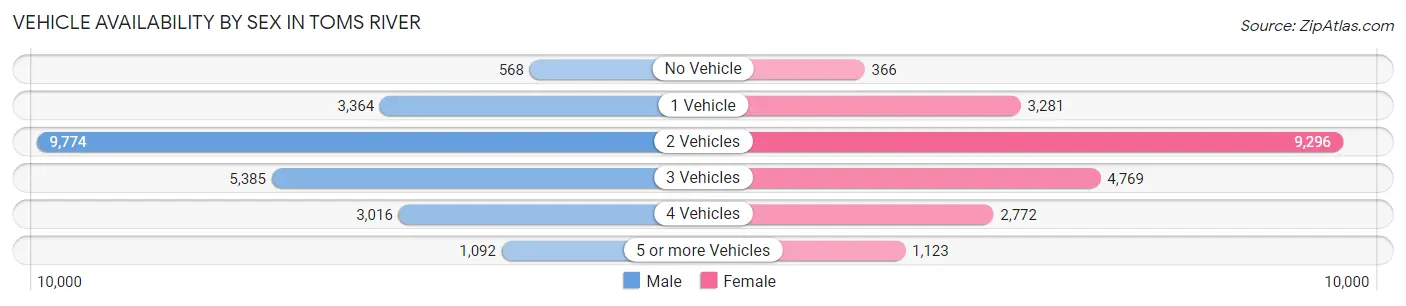 Vehicle Availability by Sex in Toms River