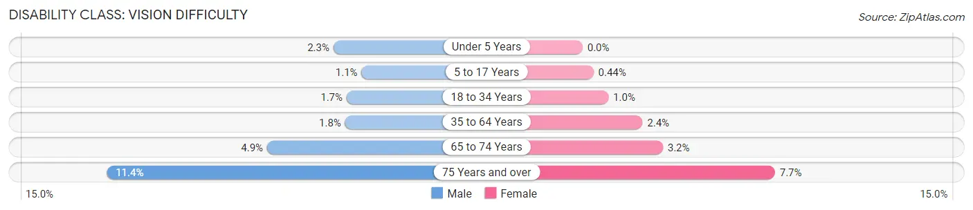 Disability in Toms River: <span>Vision Difficulty</span>