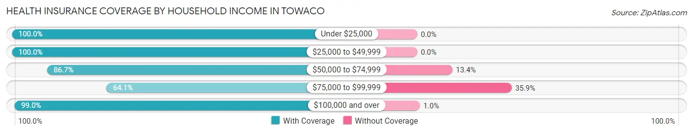 Health Insurance Coverage by Household Income in Towaco