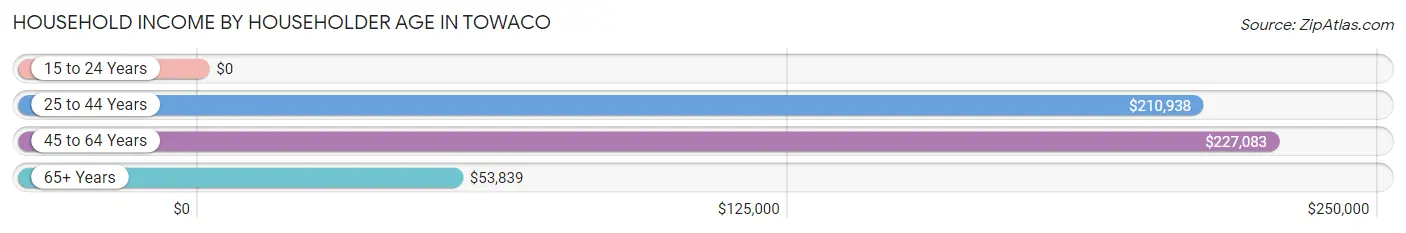 Household Income by Householder Age in Towaco