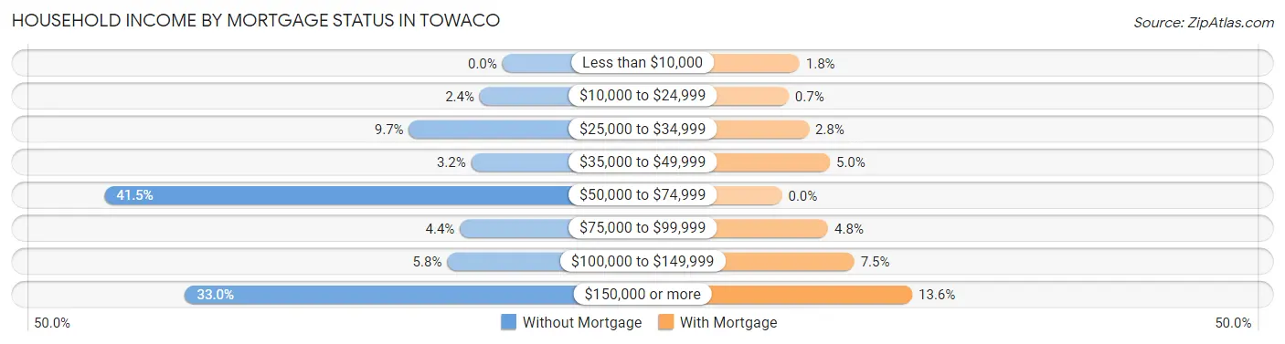 Household Income by Mortgage Status in Towaco