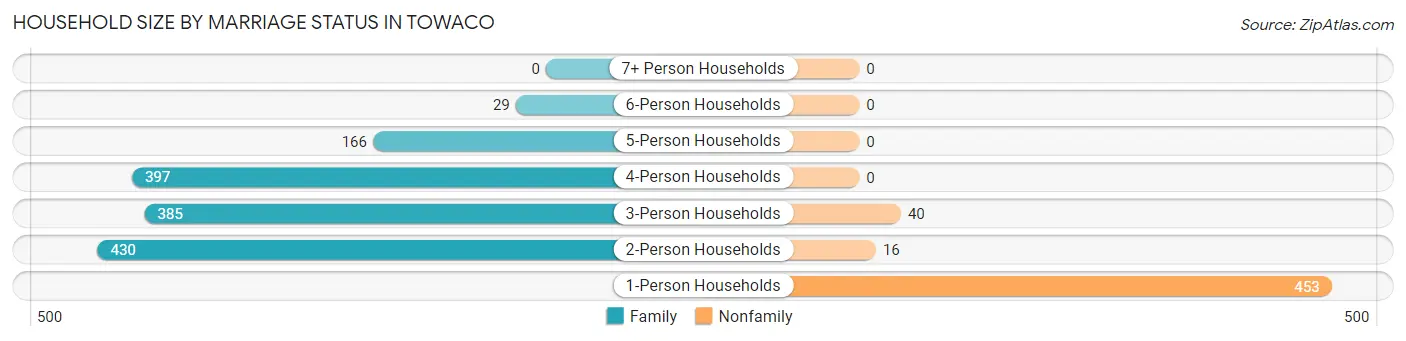 Household Size by Marriage Status in Towaco