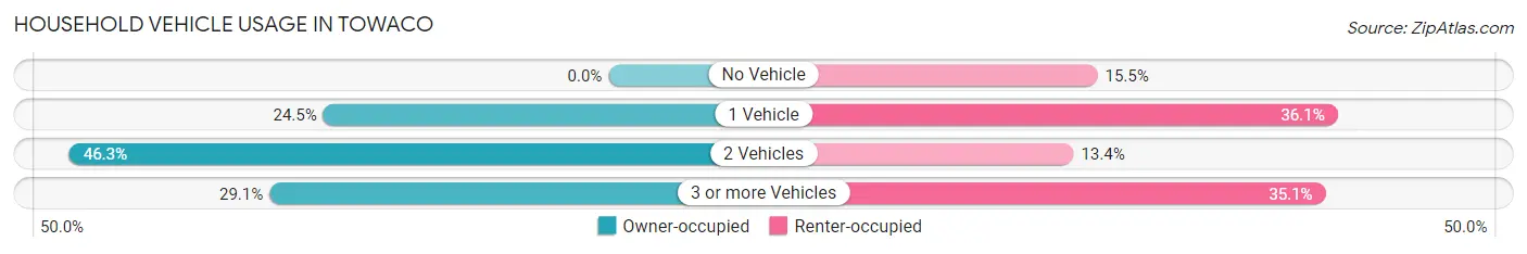 Household Vehicle Usage in Towaco