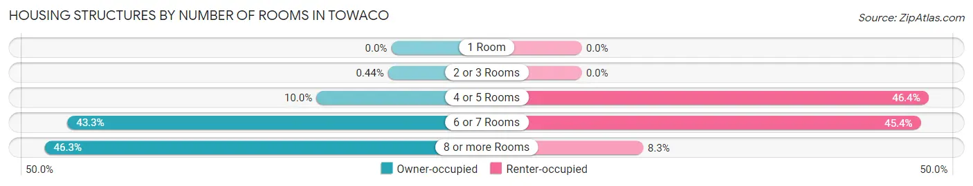 Housing Structures by Number of Rooms in Towaco
