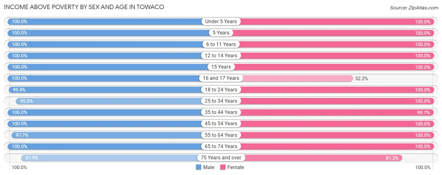 Income Above Poverty by Sex and Age in Towaco