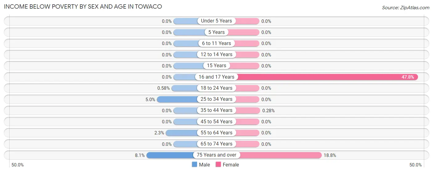 Income Below Poverty by Sex and Age in Towaco