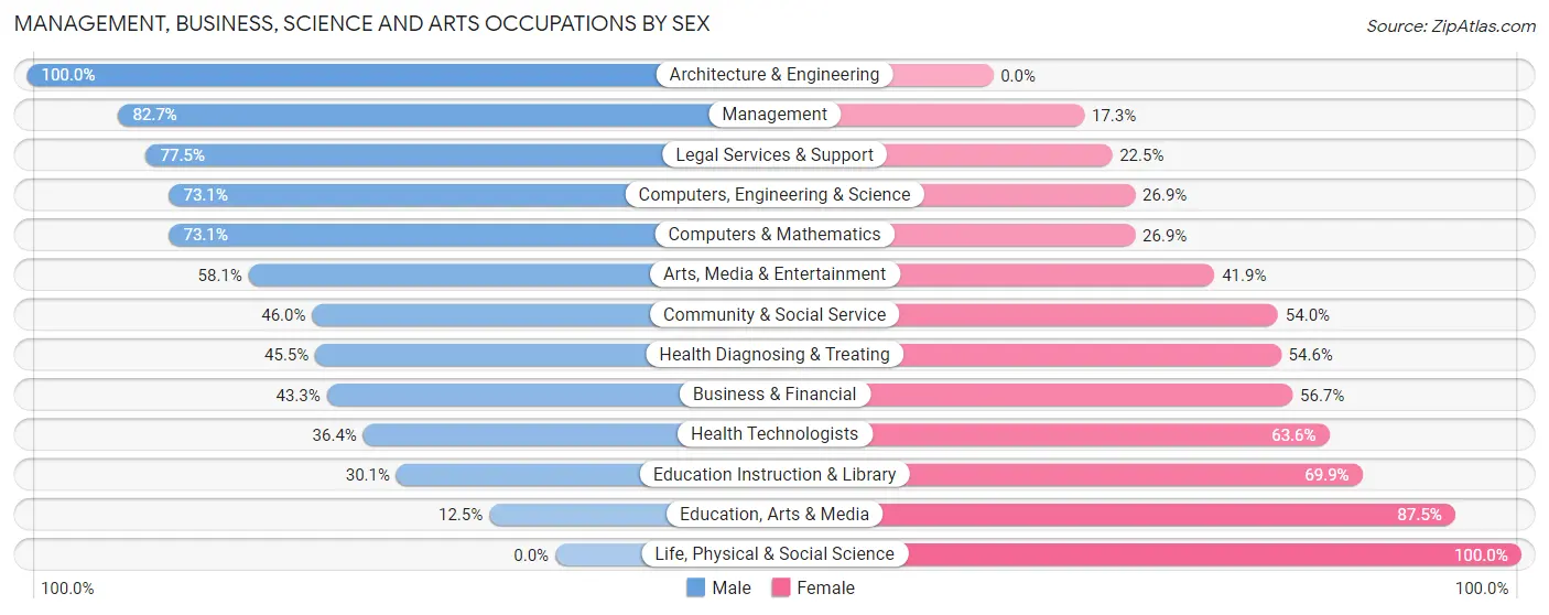 Management, Business, Science and Arts Occupations by Sex in Towaco
