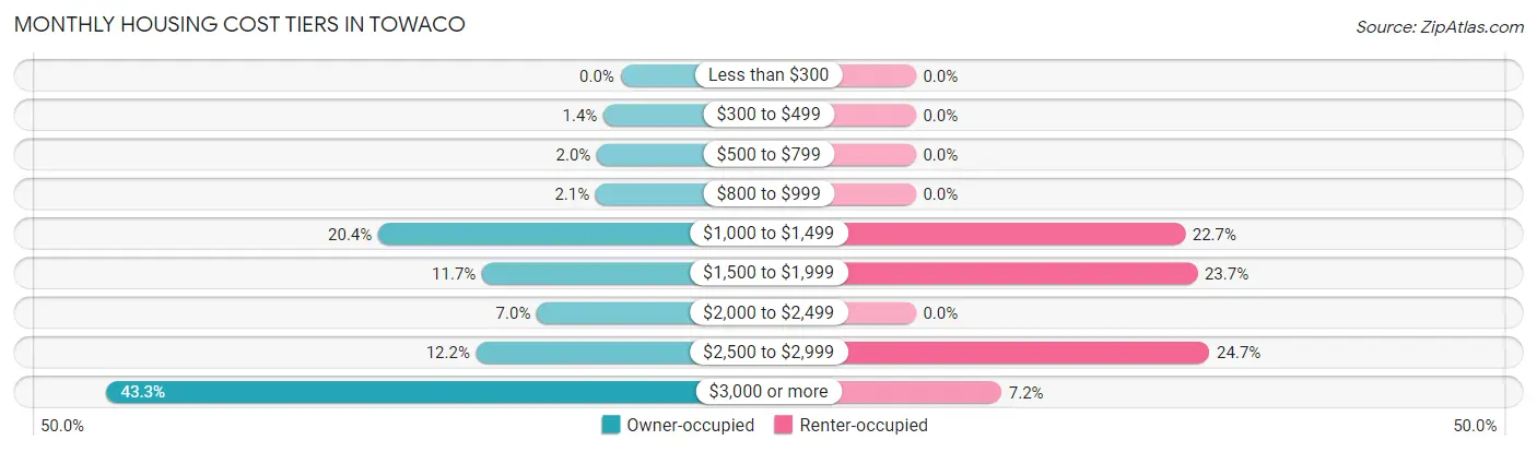 Monthly Housing Cost Tiers in Towaco