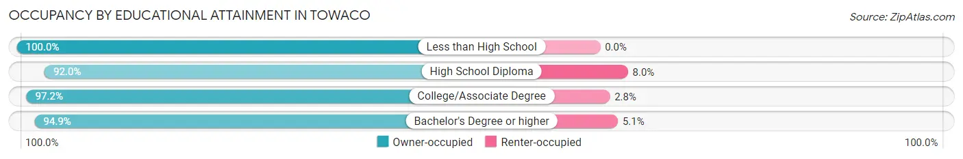 Occupancy by Educational Attainment in Towaco