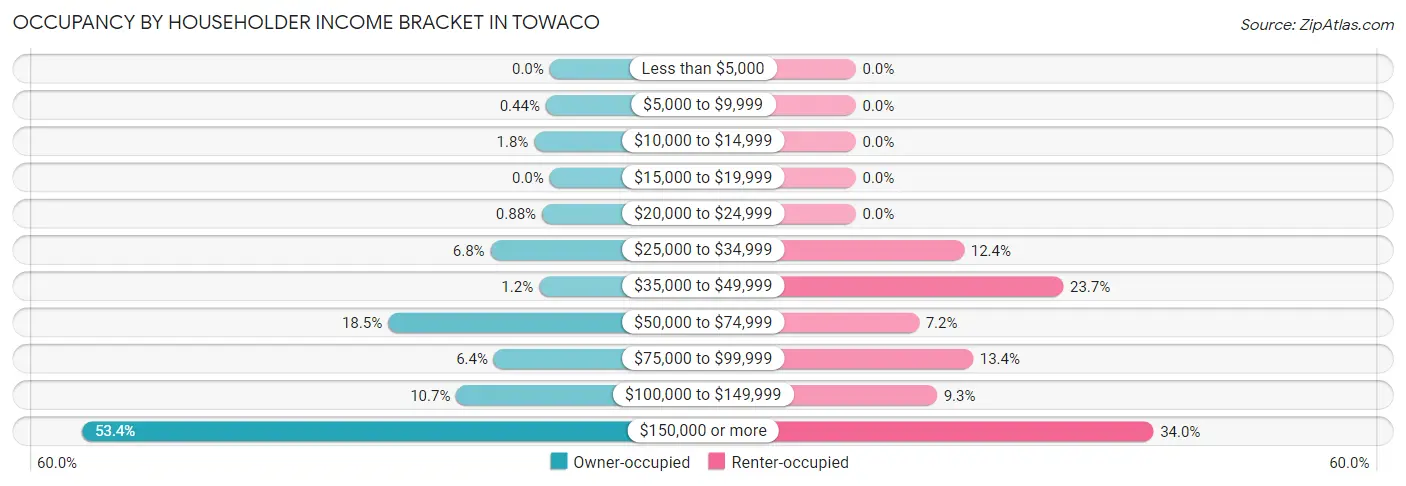 Occupancy by Householder Income Bracket in Towaco