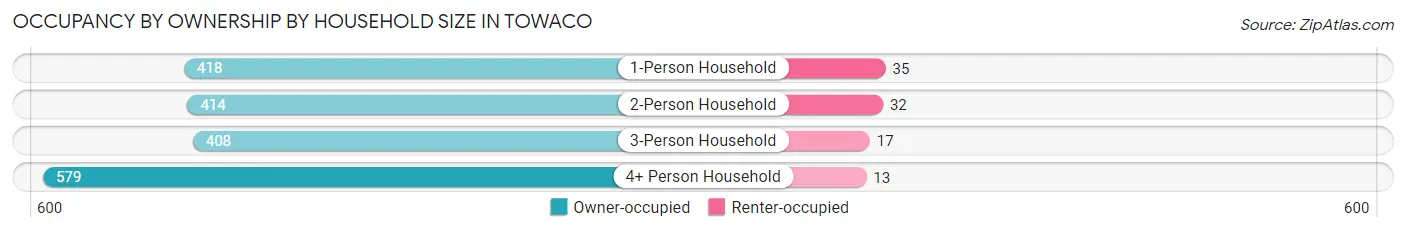 Occupancy by Ownership by Household Size in Towaco